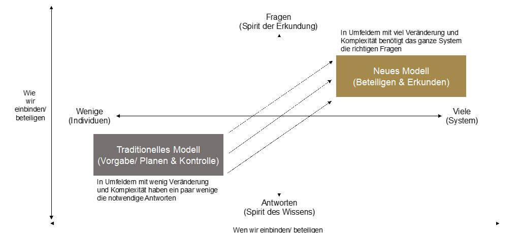 BludauPartners | Creation of internal strengths - illustration